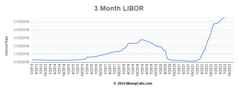 3 month libor rate today.